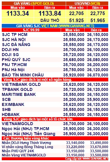 gia-vang-hom-nay-1-phunutoday.vn