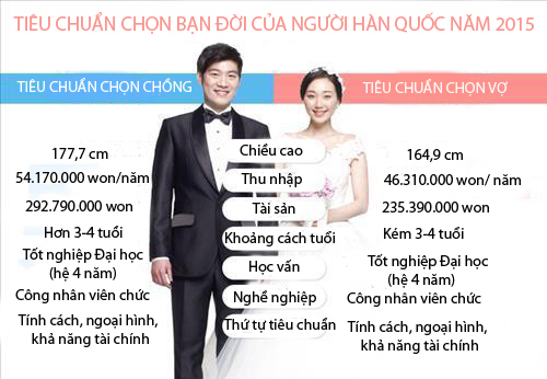 Tiêu chuẩn chọn bạn đời của người Hàn Quốc 2