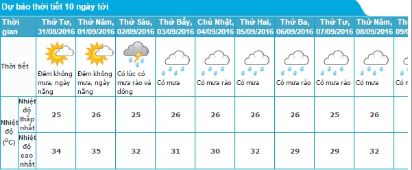 Dự báo thời tiết cả nước ngày 31/8 và 10 ngày tới