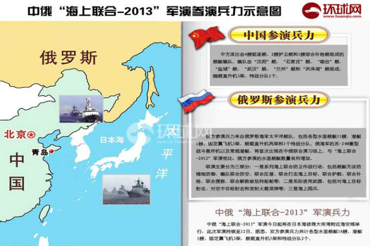Ngày 5/7, cuộc tập trận chung giữa lực lượng hải quân Nga và Trung Quốc đã diễn ra nhằm mục đích bảo vệ an ninh cũng như ổn định khu vực.