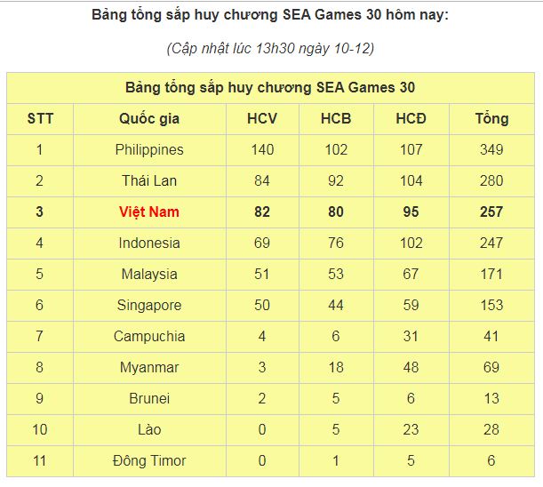 bang-tong-sap-huy-chuong-sea-games-30-phunutoday-01