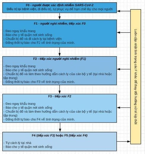Phân loại cách ly người nhiễm, nghi nhiễm Covid-19.