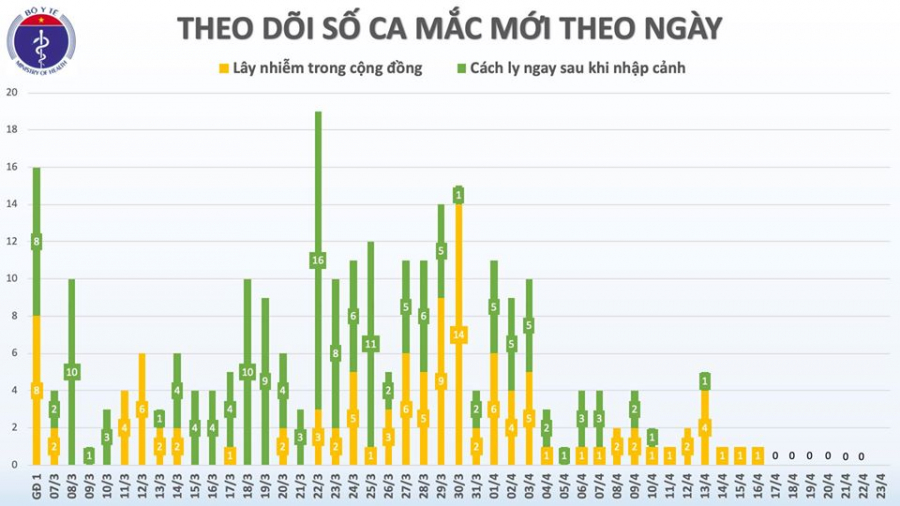 1 tuần qua Việt Nam không có ca mắc Covid-19 mới.