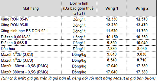 Bảng giá bán lẻ mặt hàng xăng dầu của Tập đoàn xăng dầu Việt Nam Petrolimex từ 15h chiều 13/5.
