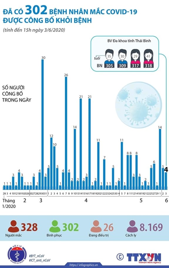 Hiện tại, cả nước đã chữa khỏi 302 trường hợp