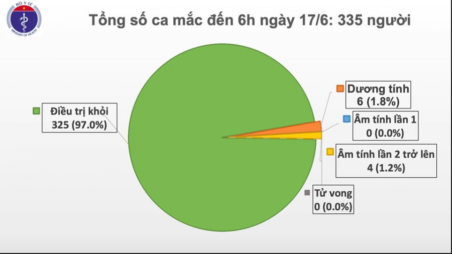 Tình hình Covid-19 cập nhật ngày 17/6