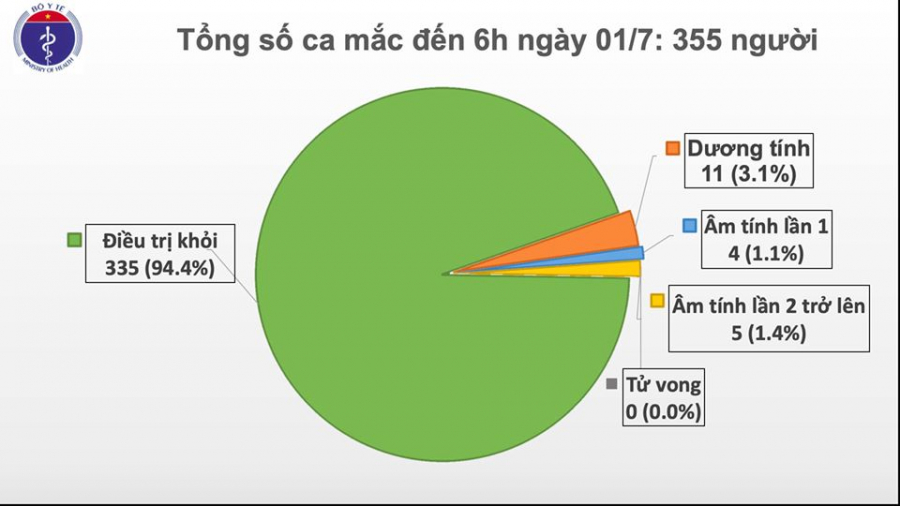 Tình hình Covid-19 trong sáng ngày 1/7