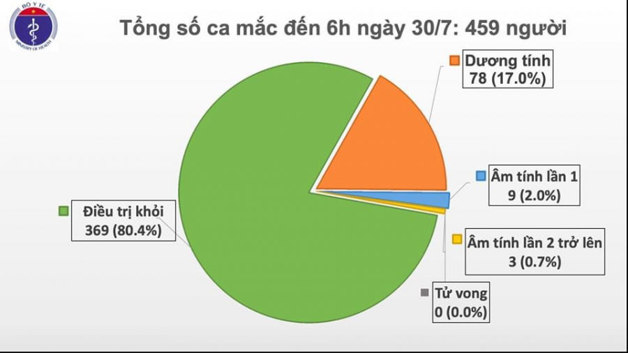 459