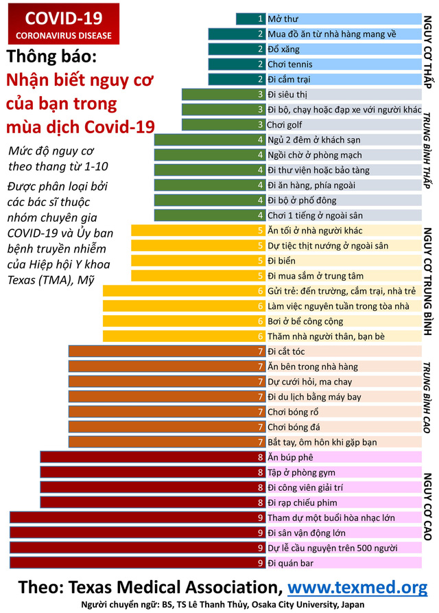 hoat-dong-co-nguy-co-lay-covid-19-cao-nhat-01