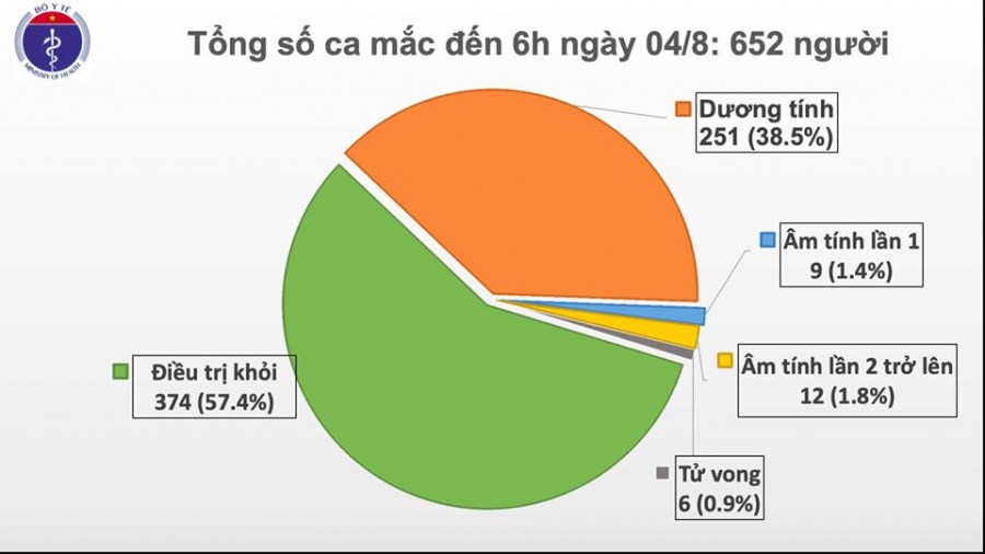 Tổng số ca mắc Covid-19 hiện tại của Việt Nam trong sáng 4/8 là 652 ca