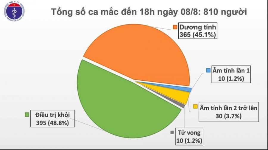 810