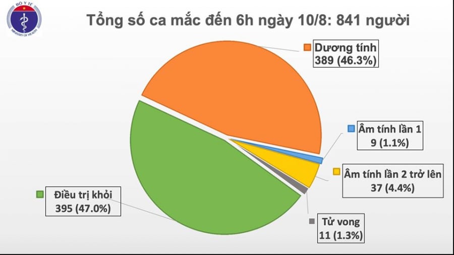 Lần đầu tiên, kể từ ngày 24/7 đến nay, Việt Nam không ghi nhận ca mắc Covid-19