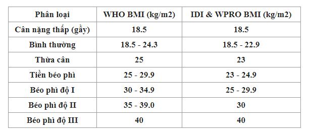 Bảng phân loại thừa cân, béo phì ở người lớn theo chỉ số khối cơ thể BMI của Tổ chức Y tế Thế giới (WHO) và của IDI & WPRO cho người dân ở các nước châu Á.