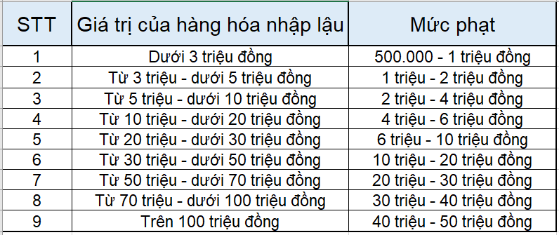 Mức phạt theo Nghị định 98/2020/NĐ-CP