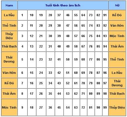 Bảng xem tuổi âm và sao chiếu mệnh.