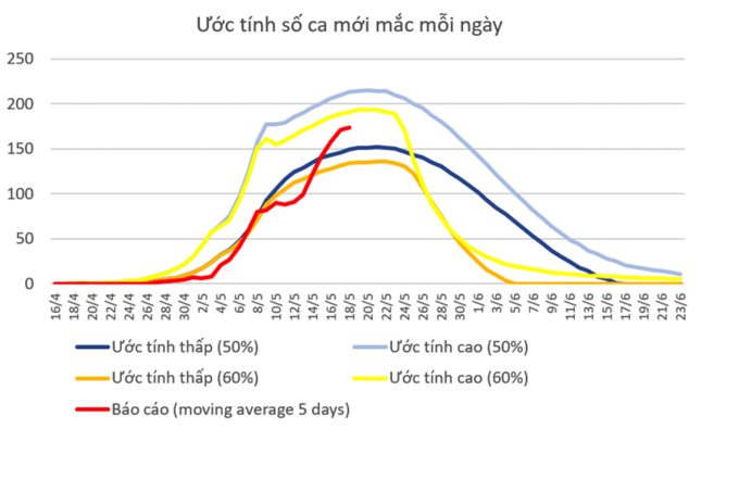 Ước tính số ca mới mắc mỗi ngày theo hai kịch bản giảm tiếp xúc xã hội (Ảnh: Vnexpress)