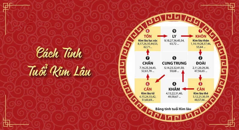 8 Tuổi Không Phạm Kim Lâu