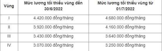 loi-ich-nguoi-lao-dong-duoc-huong-sau-khi-tang-luong-toi-thieu-vung