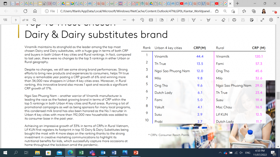 Báo cáo Dấu chân thương hiệu 2022 của Kantar tiếp tục gọi tên Vinamilk ở vị trí Top 1 Thương hiệu sữa và các sản phẩm từ sữa được người tiêu dùng chọn mua nhiều nhất