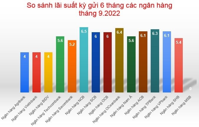 Bảng so sánh lãi suất ngân hàng kỳ hạn 6 tháng trong tháng 9.2022, bạn đọc có thể tham khảo thêm.