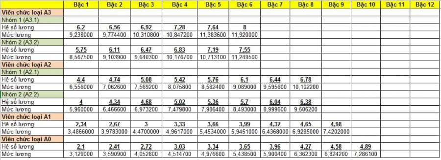   Bảng lương viên chức loại A năm 2022.