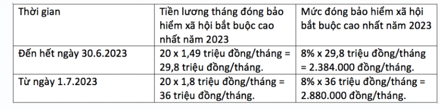 Mức đóng bảo hiểm xã hội bắt buộc cao nhất 2023 là bao nhiêu?