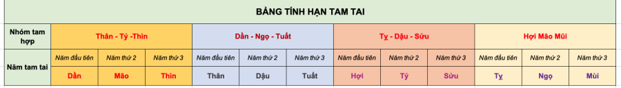 3 tuổi, hạn nặng trong năm Giáp Thìn 2024: Vừa Tam Tai, vừa Thái Tuế, mọi việc hao tốn, khó khăn chồng chất