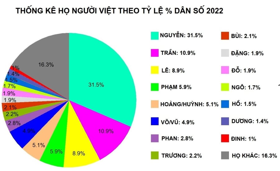 Thống kê về họ của người Việt Nam theo tỷ lệ % dân số năm 2022. (Ảnh: Wikipedia)