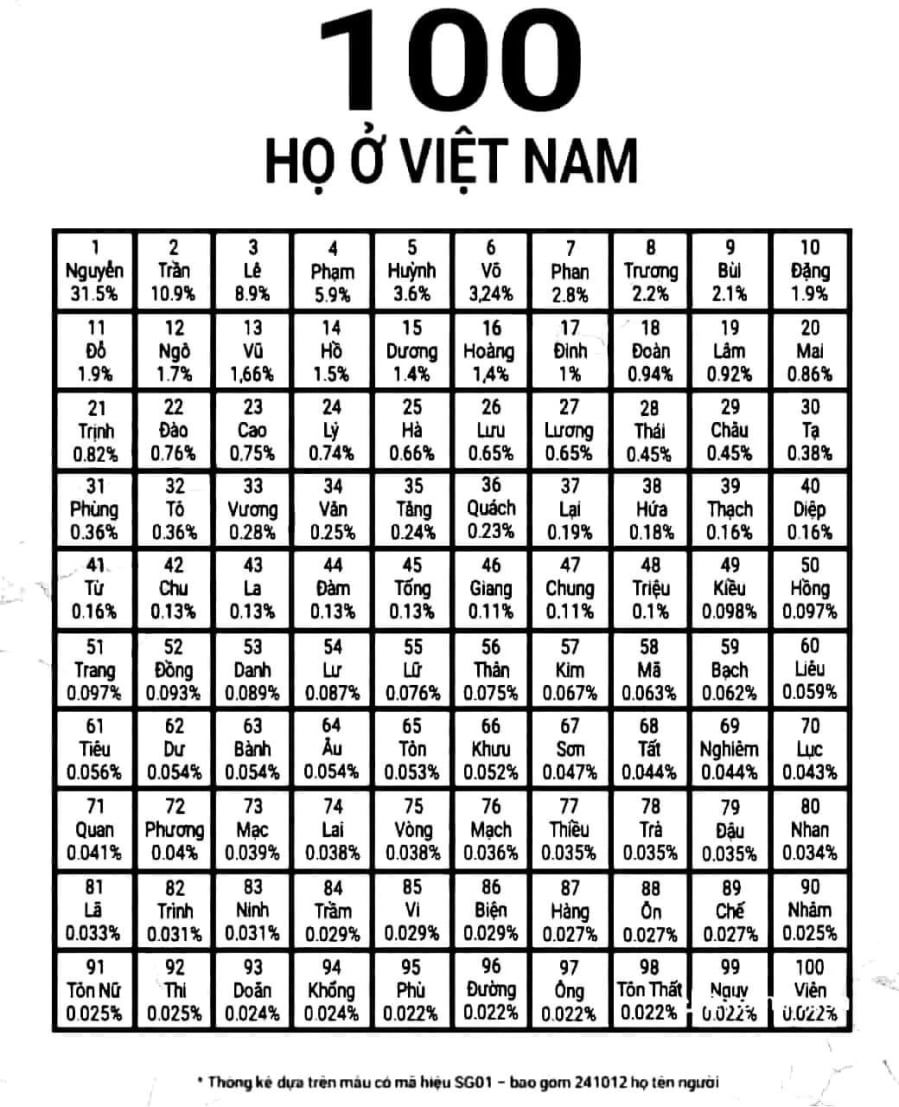 Danh sách 100 dòng họ ở Việt Nam