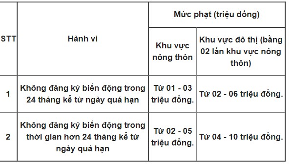 Từ năm 2024, chậm sang tên nhà đất sẽ bị phạt bao nhiêu