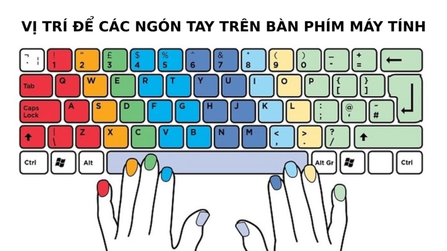 Vị trí của các ngón tay tương ứng với các phím trên bàn phím máy tính.