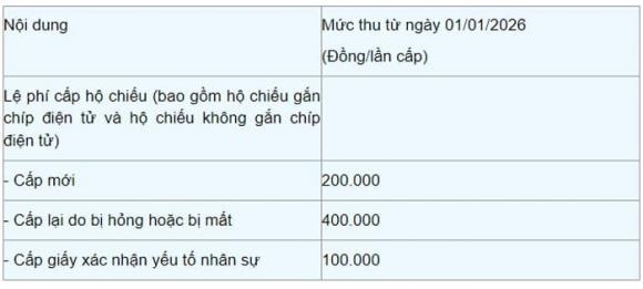 Mức lệ phí quay về 100% theo quy định