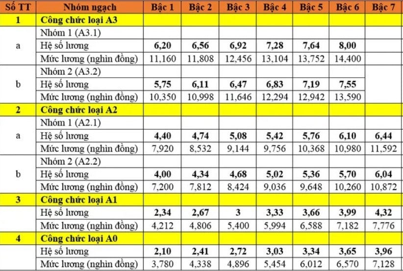 Bảng lương chuyên môn, nghiệp vụ với cán bộ, công chức