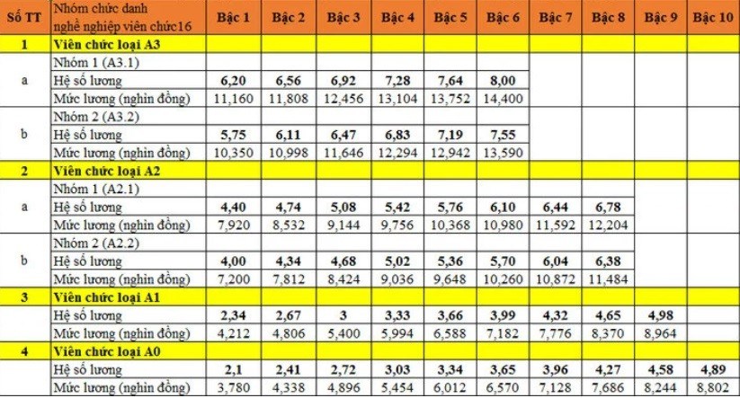 Bảng lương chuyên môn, nghiệp vụ với cán bộ, viên chức trong đơn vị sự nghiệp