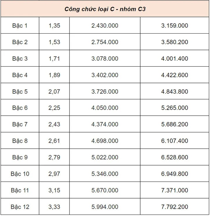 Chi tiết bảng lương cán bộ công chức từ 1/7