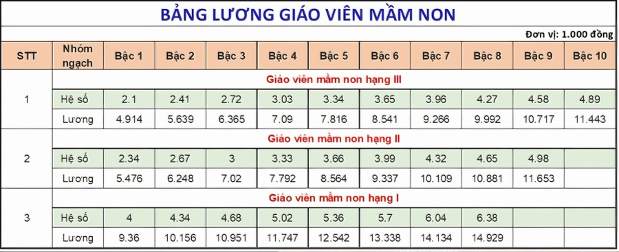 Từ 1/7, tiền lương tăng mức cao nhất 30%: Lương mới của giáo viên là bao nhiêu?