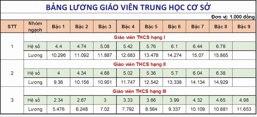 Từ 1/7, tiền lương tăng mức cao nhất 30%: Lương mới của giáo viên là bao nhiêu?