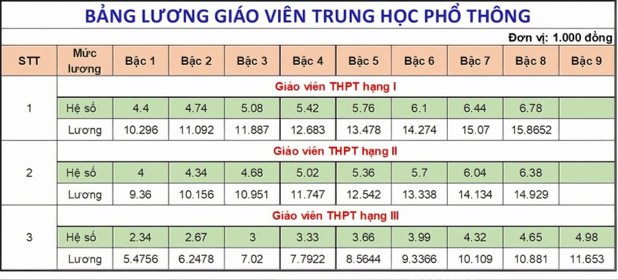 Từ 1/7, tiền lương tăng mức cao nhất 30%: Lương mới của giáo viên là bao nhiêu?