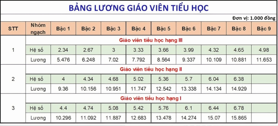 Từ 1/7, tiền lương tăng mức cao nhất 30%: Lương mới của giáo viên là bao nhiêu?