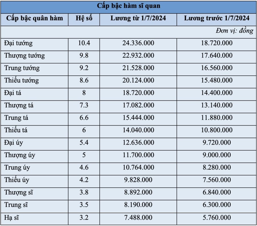 Bảng lương mới của lực lượng công an từ ngày 1/7/2024 sẽ được điều chỉnh theo mức lương cơ sở mới