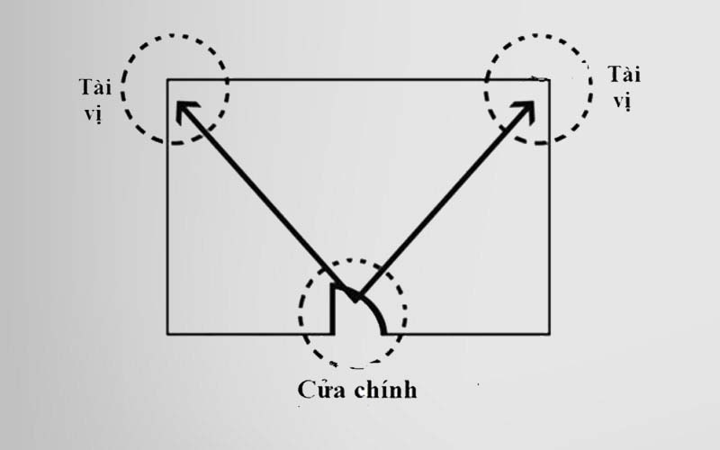 Vị trí tài vị trong ngôi nhà  