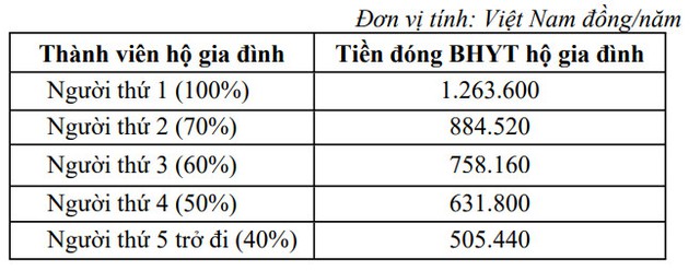 Mức đóng BHYT hộ gia đình