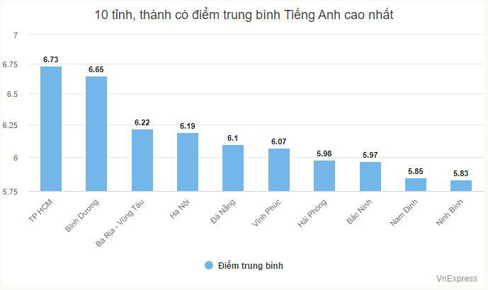 TP.HCM là địa phương có điểm trung bình ở môn tiếng Anh cao nhất cả nước với 6,73 điểm.