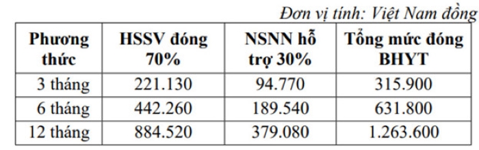 Mức đóng BHYT cho học sinh, sinh viên trong năm học mới 2024