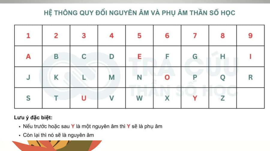 Thȃ̀n sȏ́ học quy ᵭȏ̉i nguyên ȃm trong tên thành sȏ́ và cọ̑ng rút gọn ra chỉ sȏ́ ʟinh hȏ̀n