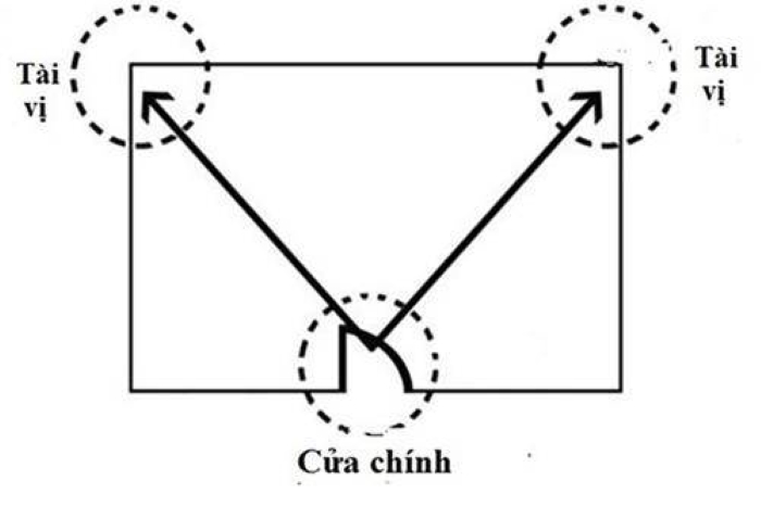 Vị trí tài vị là nơi vượng khí