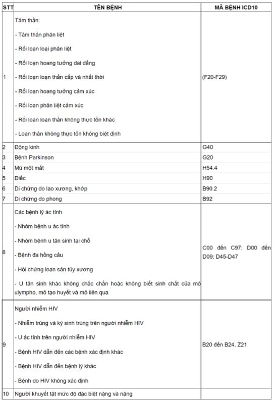 Theo đó, tại Phụ lục I ban hành kèm theo Thông tư 105/2023/TT-BQP quy định 10 bệnh thuộc diện miễn đăng ký nghĩa vụ quân sự, không nhận vào quân thường trực