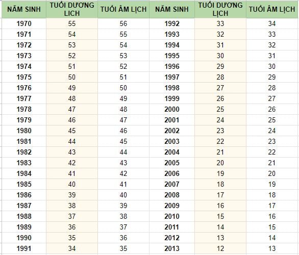 Tuổi dương lịch và tuổi âm lịch trong năm 2025 của một số năm sinh.