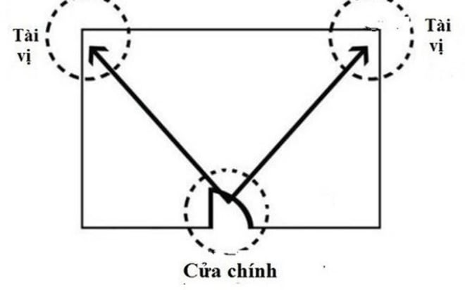 Xác định tài vị theo Mệnh Lý