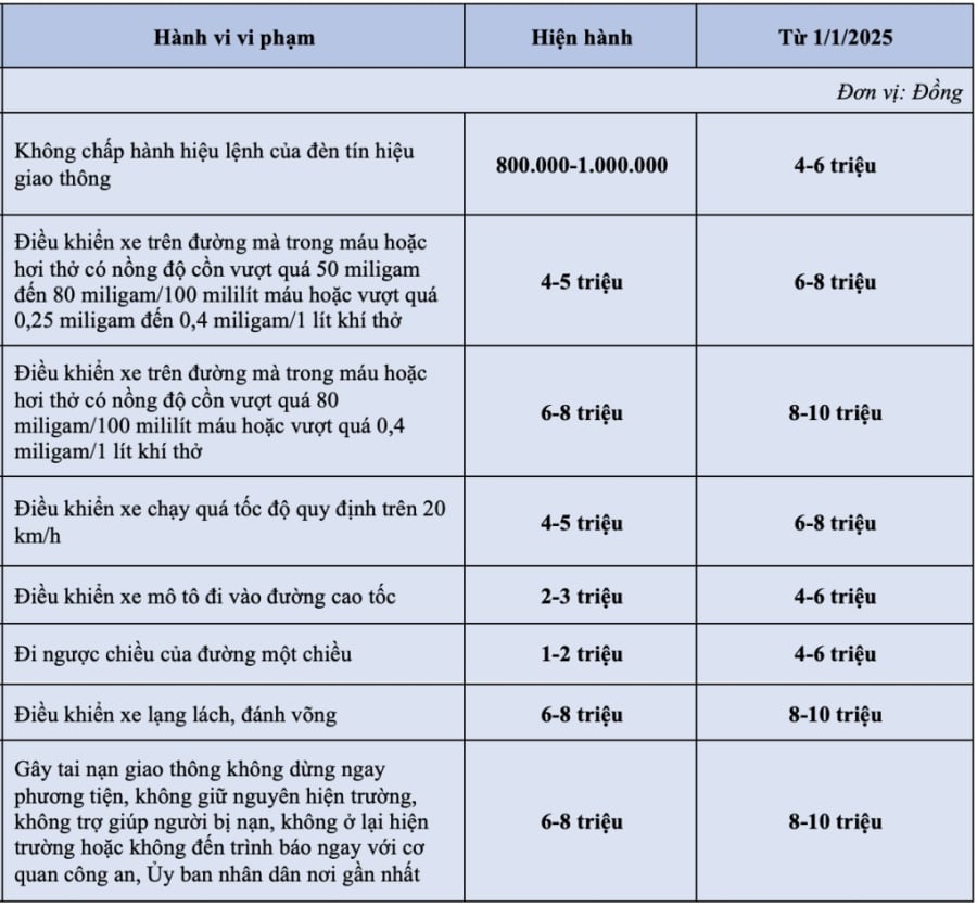 Mức xử phạt với xe máy